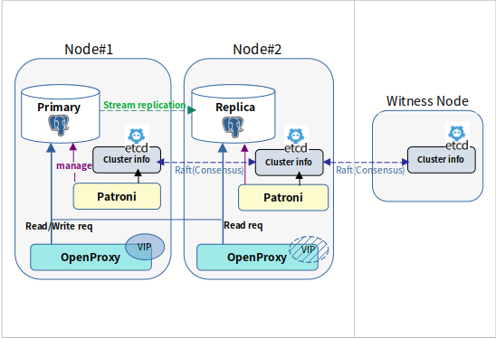 tmax OpenSQL 2 node 구성