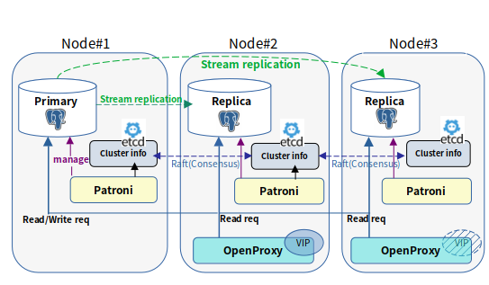 tmax OpenSQL 3 node 구성